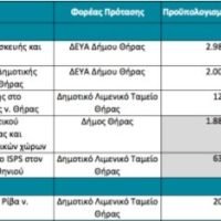 ΠΕΡΙΠΟΥ 8 ΕΚ ΕΥΡΩ ΓΙΑ ΤΗ ΣΑΝΤΟΡΙΝΗ ΑΠΟ ΤΟ ΥΠΟΙΚ