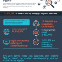 Δαπάνες για το site του Δημοτικού Λιμενικού Ταμείου Θήρας 83.675,20€-Αλλαγές στο site 0