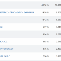 ΜΙΑ ΠΡΩΤΗ ΑΠΟΤΙΜΗΣΗ ΤΩΝ ΕΚΛΟΓΩΝ ΣΤΙΣ ΚΥΚΛΑΔΕΣ