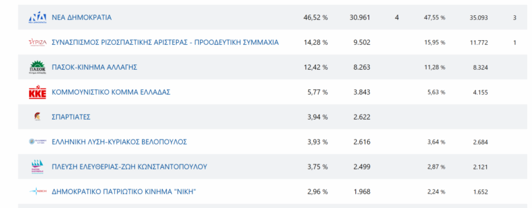 ΜΙΑ ΠΡΩΤΗ ΑΠΟΤΙΜΗΣΗ ΤΩΝ ΕΚΛΟΓΩΝ ΣΤΙΣ ΚΥΚΛΑΔΕΣ