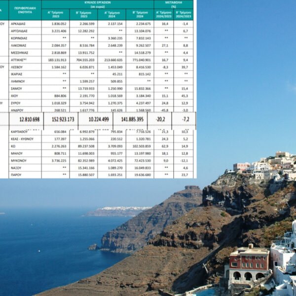 Στο 7,2% η πτώση εσόδων στη Σαντορίνη Απρίλη-Μάη-Ιούνη