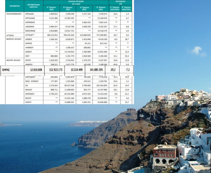 Στο 7,2% η πτώση εσόδων στη Σαντορίνη Απρίλη-Μάη-Ιούνη